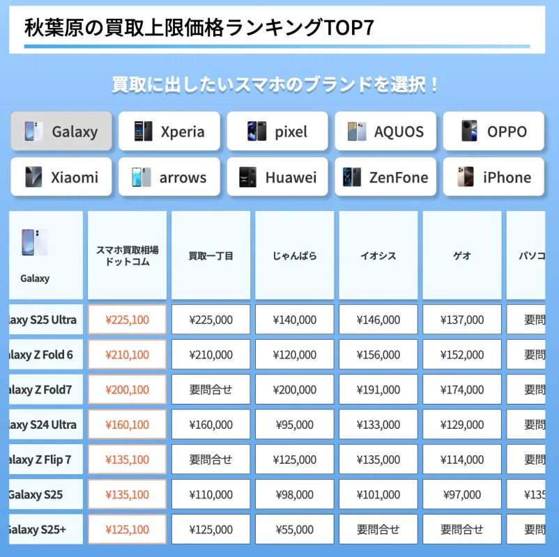 秋葉原の買取上限価格ランキングTOP7 買取に出したいスマホのブランドを選択! Galaxy Xperia pixel AQUOS OPPO Xiaomi arrows Huawei ZenFone iPhone スマホ買取相場ドットコム 買取一丁目 じゃんぱら イオシス ゲオ パソコ Galaxy Galaxy S25 Ultra ¥225,100 ¥225,000 ¥140,000 ¥146,000 ¥137,000 要問合せ Galaxy Z Fold 6 ¥210,100 ¥210,000 ¥120,000 ¥156,000 ¥152,000 要問合せ Galaxy Z Fold 7 ¥200,100 要問合せ ¥200,000 ¥191,000 ¥174,000 要問合せ Galaxy S24 Ultra ¥160,100 ¥160,000 ¥95,000 ¥133,000 ¥129,000 要問合せ Galaxy Z Flip 7 ¥135,100 要問合せ ¥125,000 ¥135,000 ¥114,000 要問合せ Galaxy S25 ¥135,100 ¥110,000 ¥98,000 ¥101,000 ¥97,000 ¥135,000 Galaxy S25+ ¥125,100 ¥125,000 ¥55,000 要問合せ 要問合せ 要問合せ