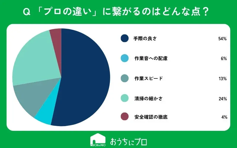 プロの違いに繋がる点