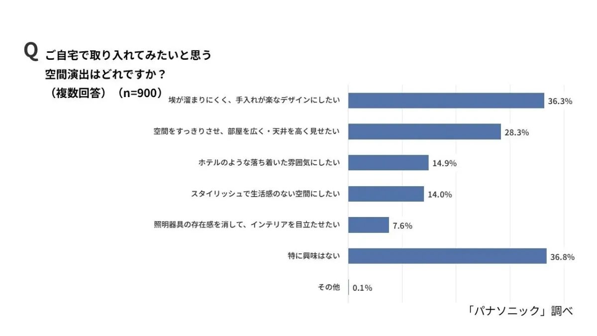 取り入れたい空間演出