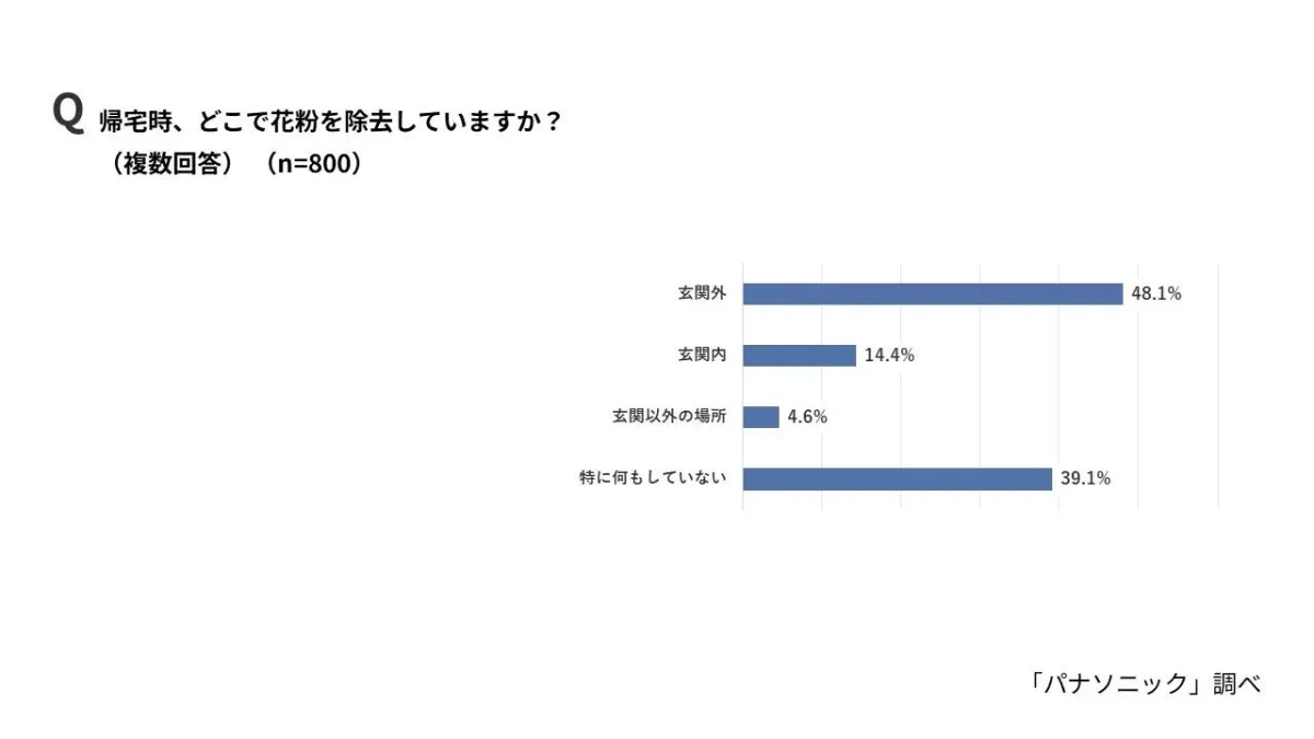 Q 帰宅時、どこで花粉を除去していますか?