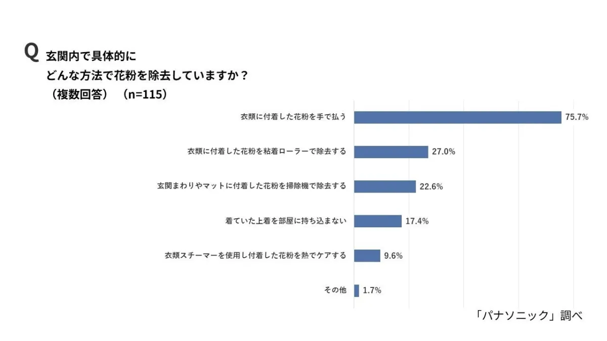 Q 玄関内で具体的に どんな方法で花粉を除去していますか?