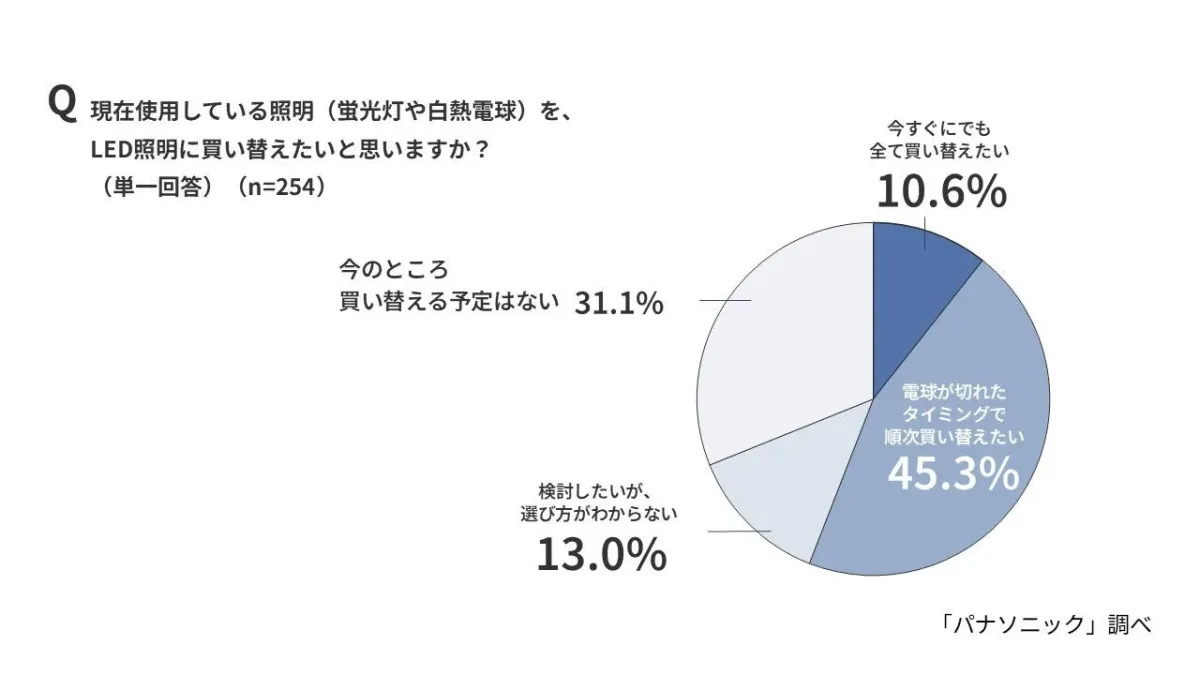 LED照明への買い替え意向
