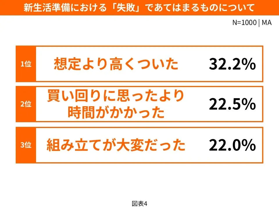 新生活準備における「失敗」であてはまるものについて