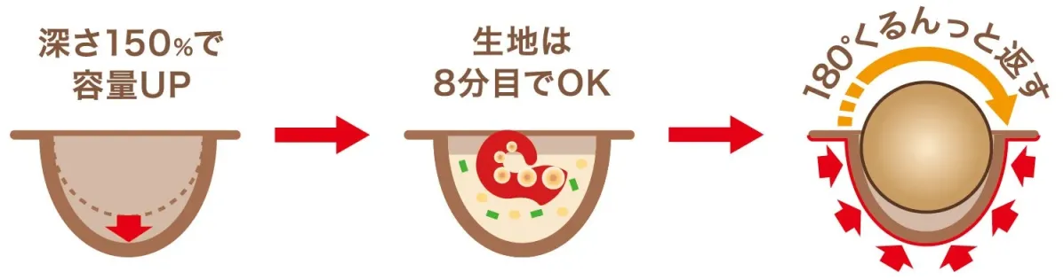 深さ150%で容量UP 生地は8分目でOK 180°くるっと返す