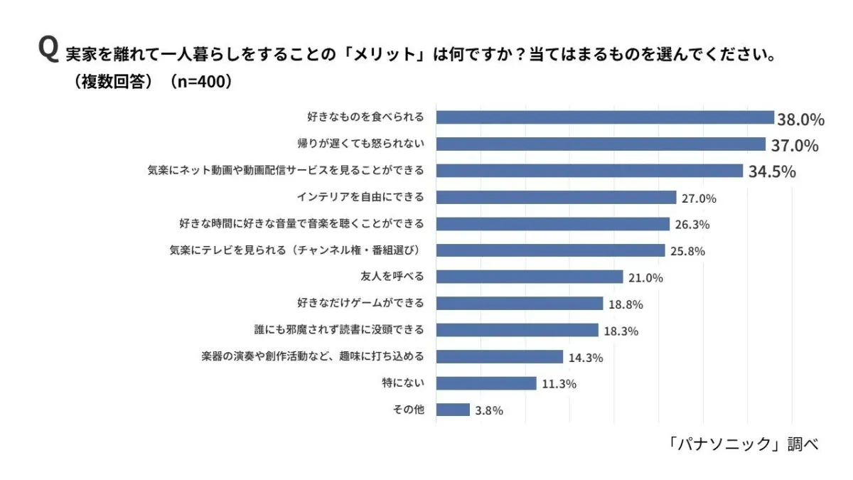 子世代の一人暮らしのメリットは「好きなものを食べられる」が最多。次いで「帰りが遅くても怒られない」「気楽にネット動画や動画配信サービスを見ることができる」と続く。時間や周囲を気にせず、好きなタイミングでエンタメを満喫できる「視聴の自由」が支持された