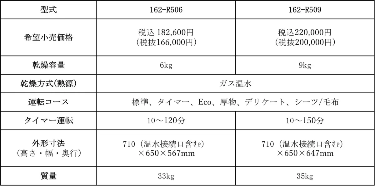 製品ラインナップとスペック