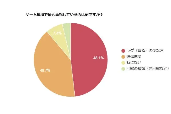ゲーム環境で最も重視しているのは何ですか?