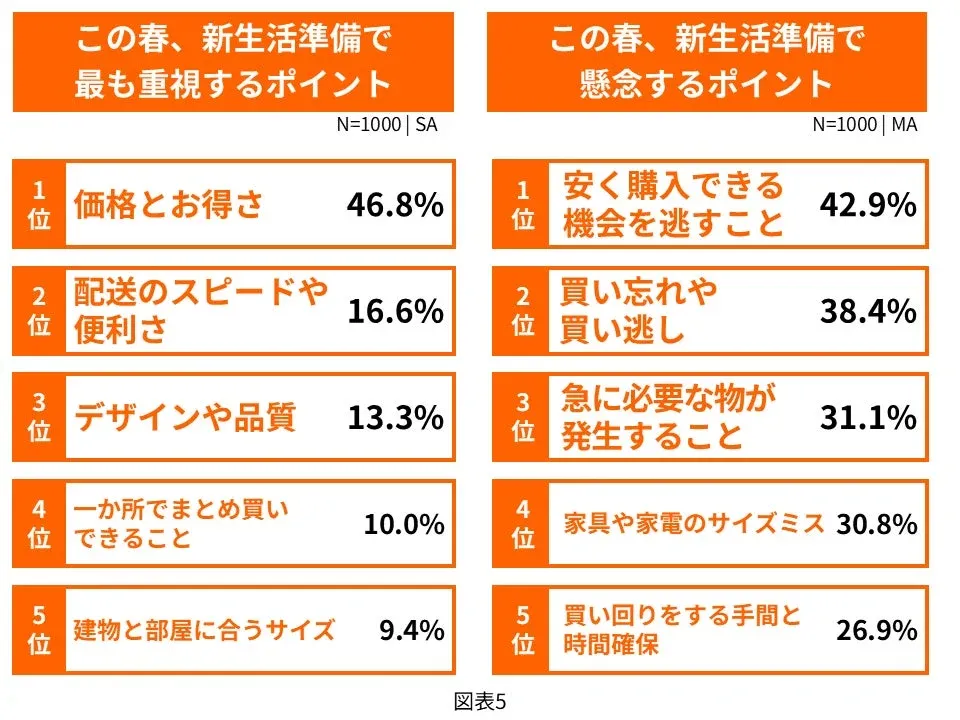 この春、新生活準備で最も重視するポイント/懸念するポイント