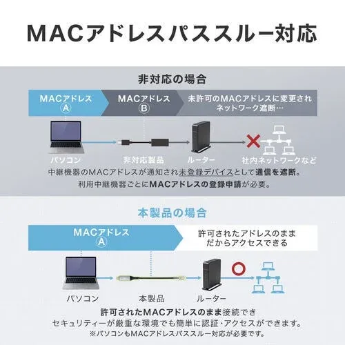 MACアドレスパススルー機能の説明図