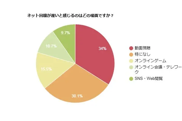 ネット回線が遅いと感じるのはどの場面ですか?