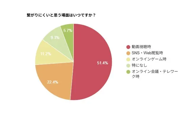 インターネット接続が繋がりにくいと感じる場面を調査した円グラフ