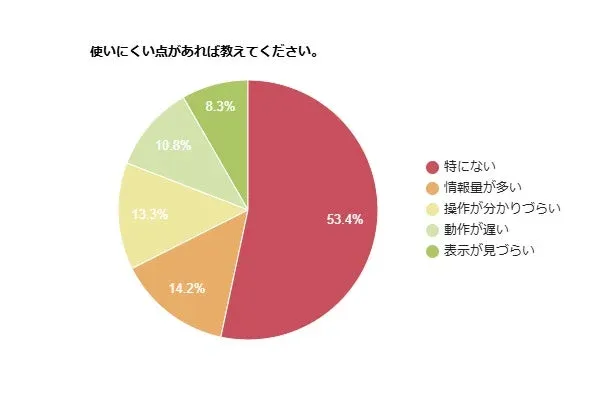 「使いにくい点があれば教えてください」というアンケート結果を示す円グラフです。回答者の53.4%が「特にない」と回答しています。