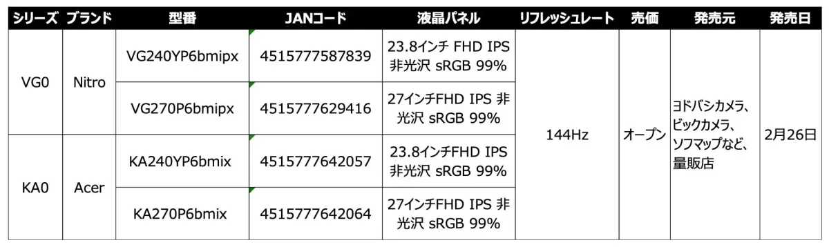 AcerとNitroブランドのVG0およびKA0シリーズモニターの製品情報一覧