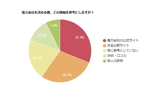 電力会社を決める際に参考にする情報源