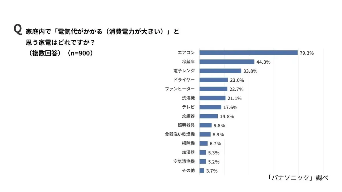電気代がかかる家電