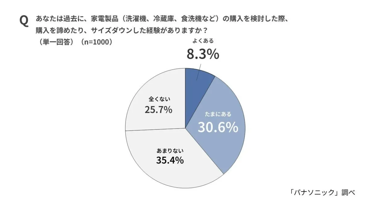 家電製品の購入を諦めたり、サイズダウンした経験