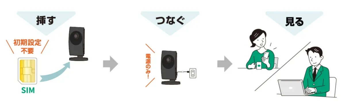 SIMカードを挿入し、電源に接続するだけで簡単に利用できる防犯カメラの導入ステップ