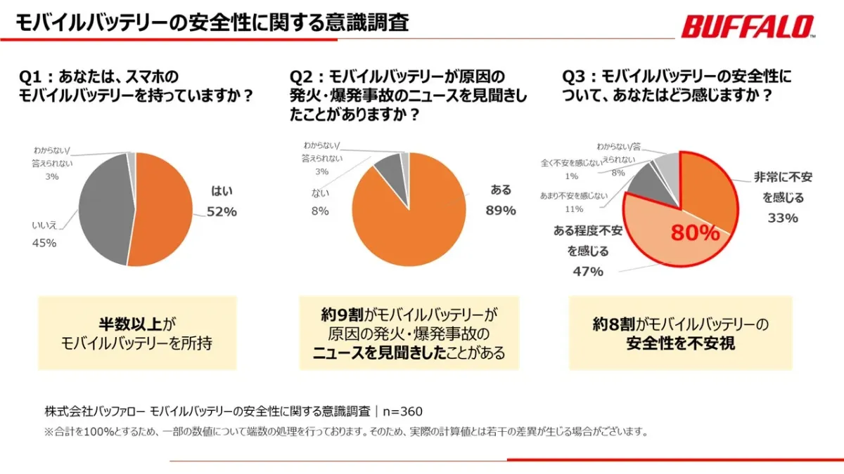 モバイルバッテリーの安全性に関する意識調査
