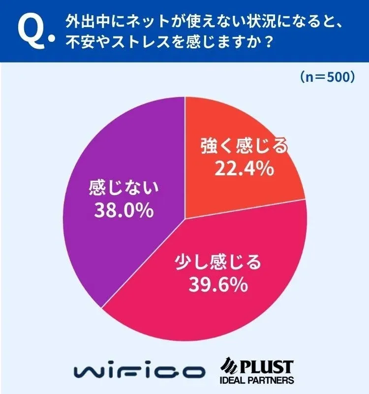外出中にネットが使えない状況になると、不安やストレスを感じますか?