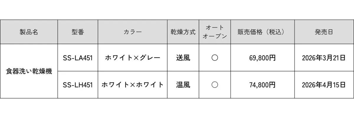 食器洗い乾燥機の製品情報を示す表