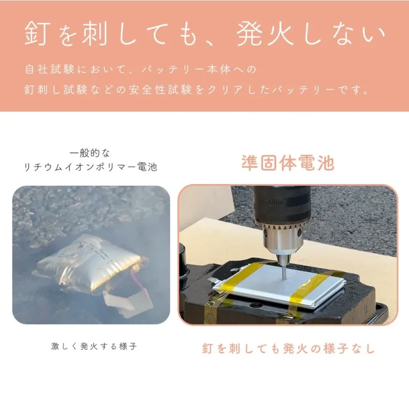 釘を刺しても、発火しない自社試験において、バッテリー本体への釘刺し試験などの安全性試験をクリアしたバッテリーです。一般的なリチウムイオンポリマー電池準固体電池激しく発火する様子釘を刺しても発火の様子なし