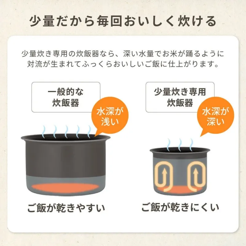 少量炊きでおいしく炊ける