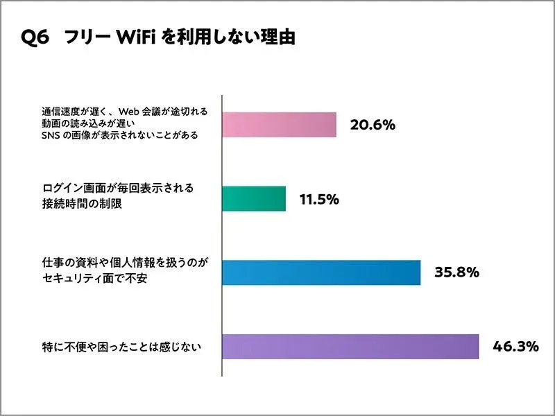 フリーWi-Fiを利用しない理由
