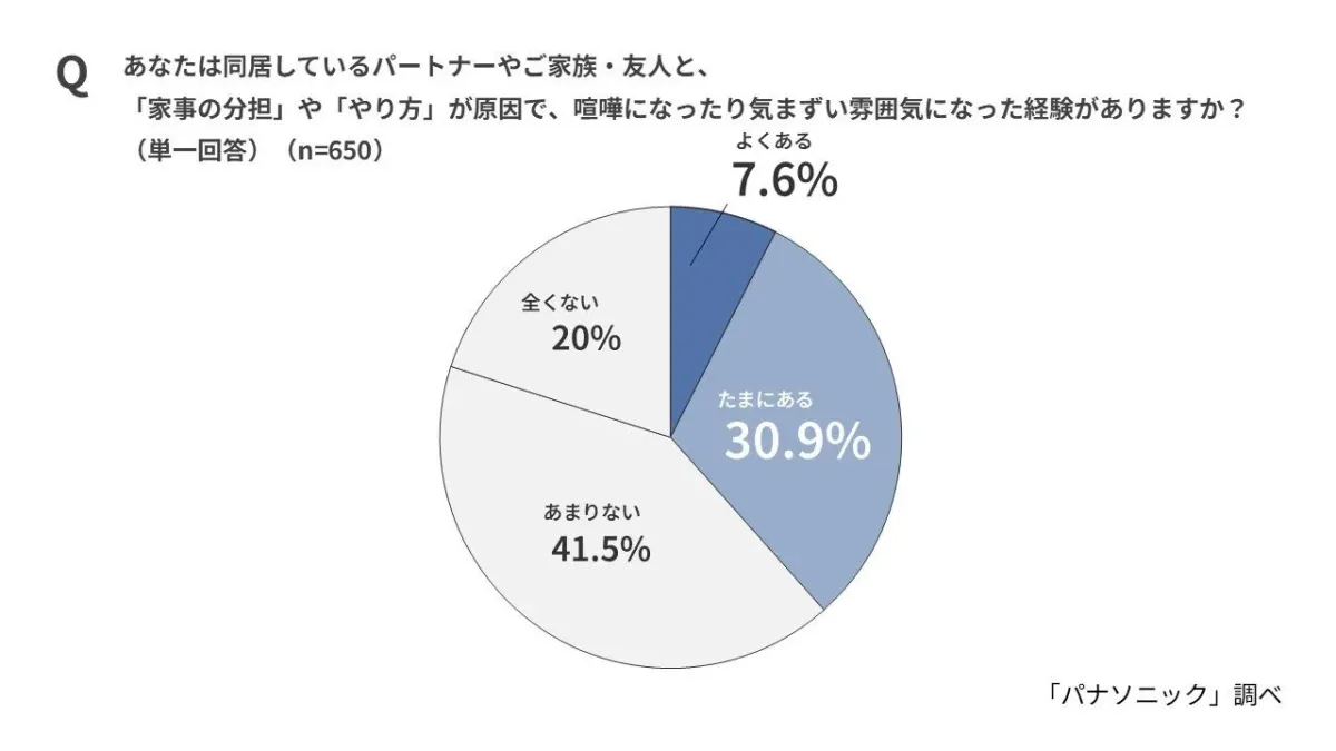 家事の分担ややり方が原因で、喧嘩になったり気まずい雰囲気になった経験