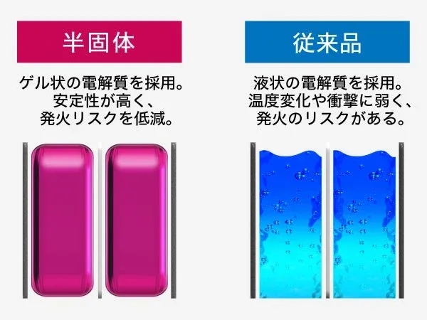 半固体と従来品の比較