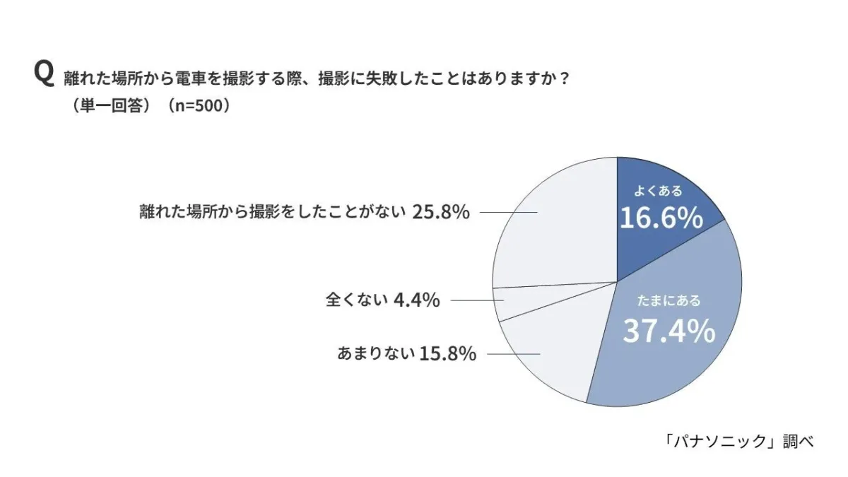 離れた場所から電車を撮影する際、撮影に失敗したことはありますか？