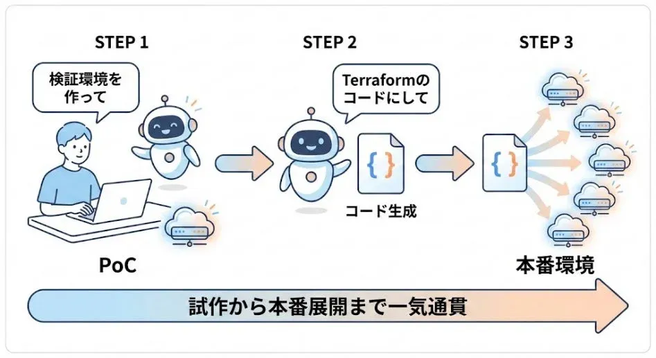 PoCから本番展開までの一連の流れ