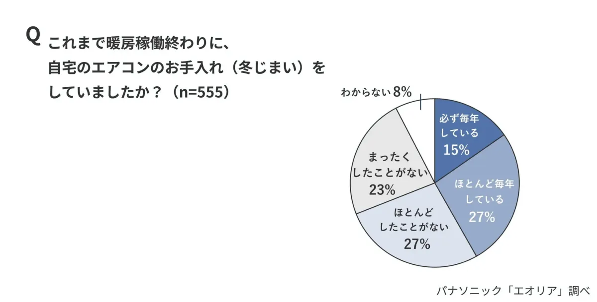 これまで暖房稼働終わりに、自宅のエアコンのお手入れ (冬じまい) をしていましたか?