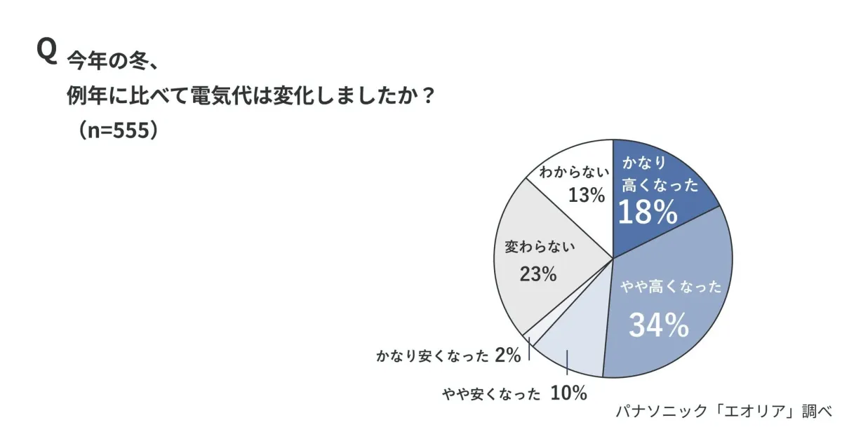 今年の冬、例年に比べて電気代は変化しましたか?