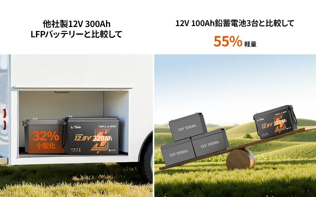 Li Time Smart x miniバッテリーが、他社製LFPバッテリーと比較して32%小型化、また12V 100Ah鉛蓄電池3台と比較して55%軽量であることを示す比較画像