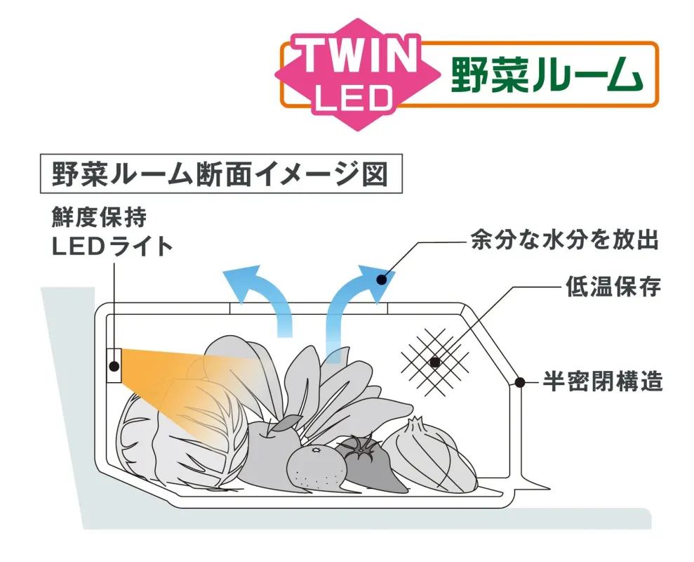 冷蔵庫の「TWIN LED 野菜ルーム」の断面イメージ図