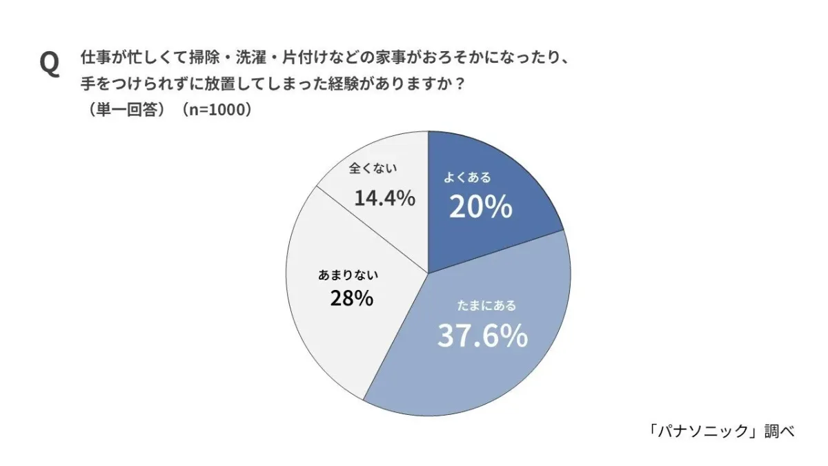仕事が忙しくて掃除・洗濯・片付けなどの家事がおろそかになったり、手をつけられずに放置してしまった経験