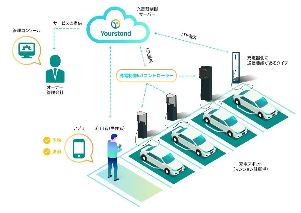 マンション駐車場でのEV充電システム構成図