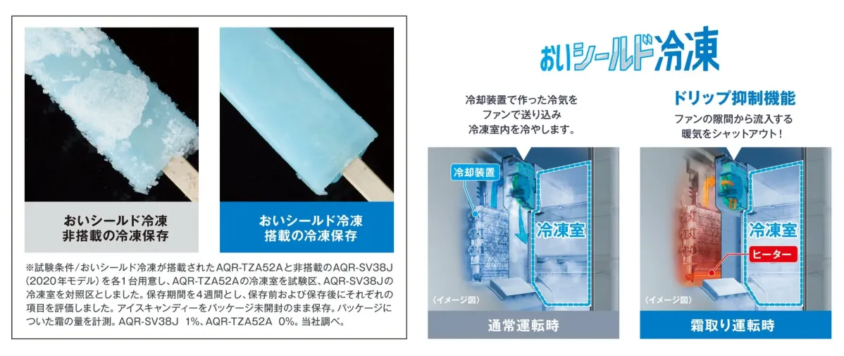 「おいシールド冷凍」機能の紹介。アイスキャンディーの比較で霜抑制効果を示し、鮮度保持の優位性を強調。