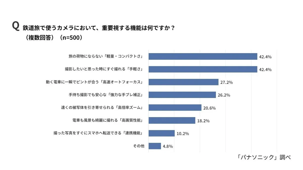 鉄道旅で使うカメラにおいて、重要視する機能は何ですか？