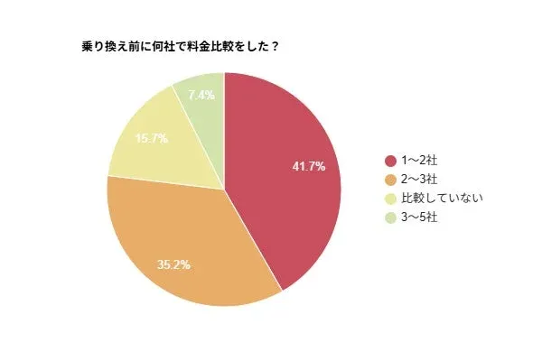 乗り換え前に何社で料金比較をしたかを示す円グラフ