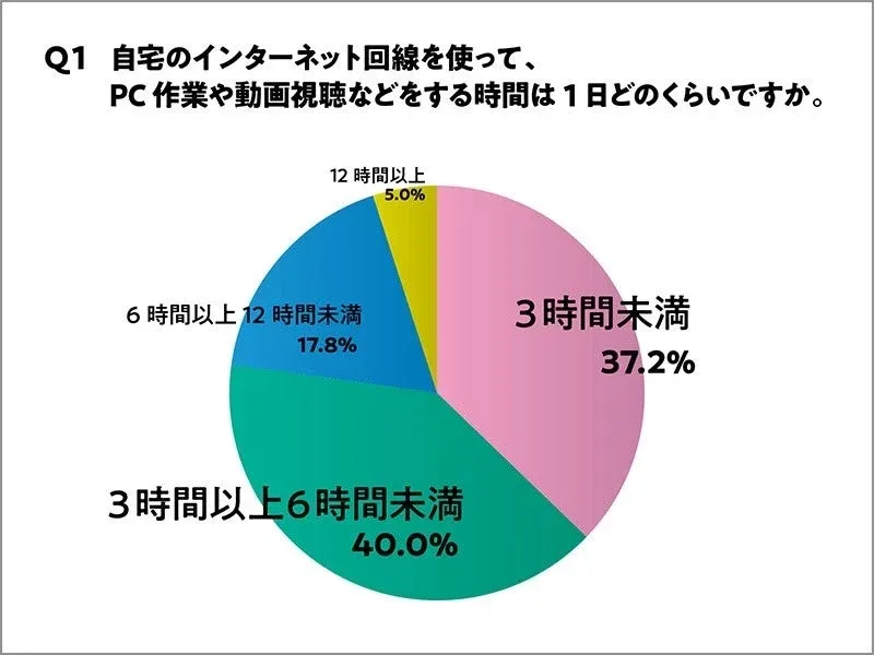 自宅のインターネット回線を使って、PC作業や動画視聴などをする時間は1日どのくらいですか。