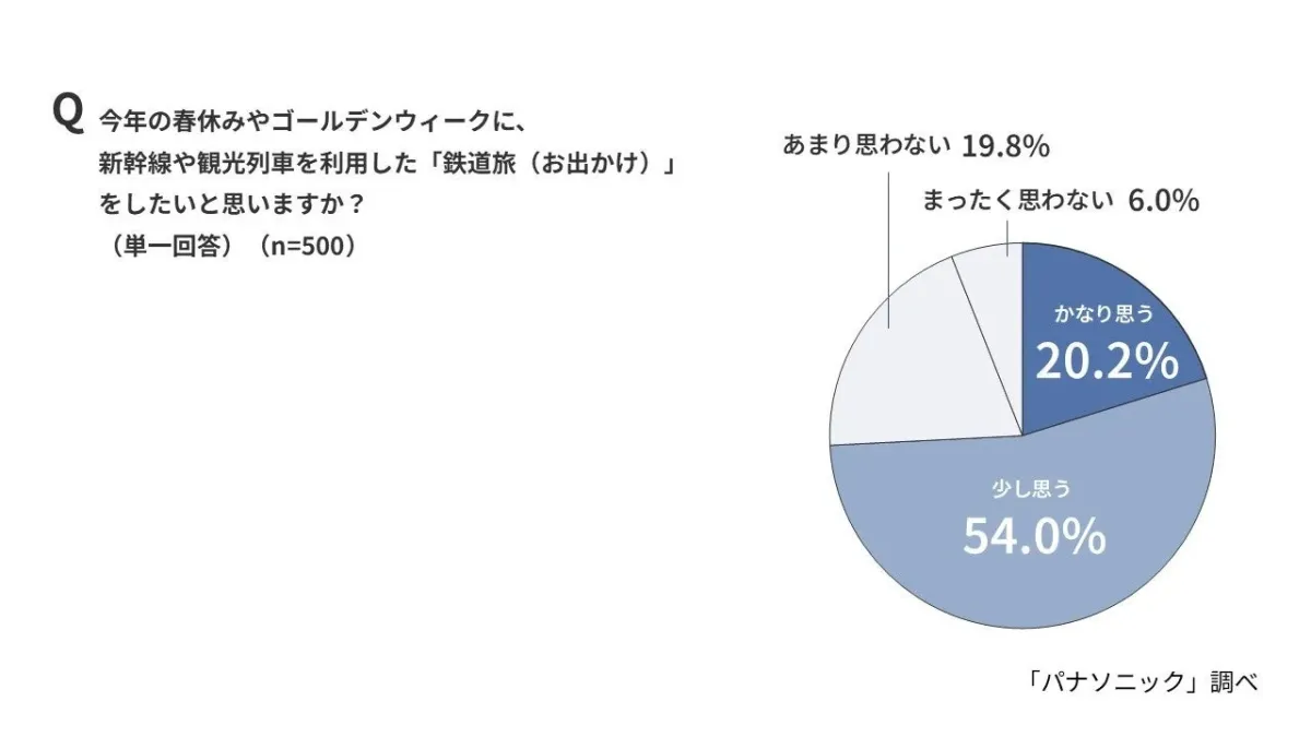 今年の春休みやゴールデンウィークに、新幹線や観光列車を利用した「鉄道旅（お出かけ）」をしたいと思いますか？