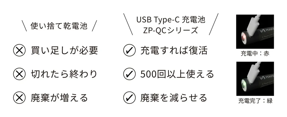 使い捨て乾電池とUSB Type-C充電池の比較