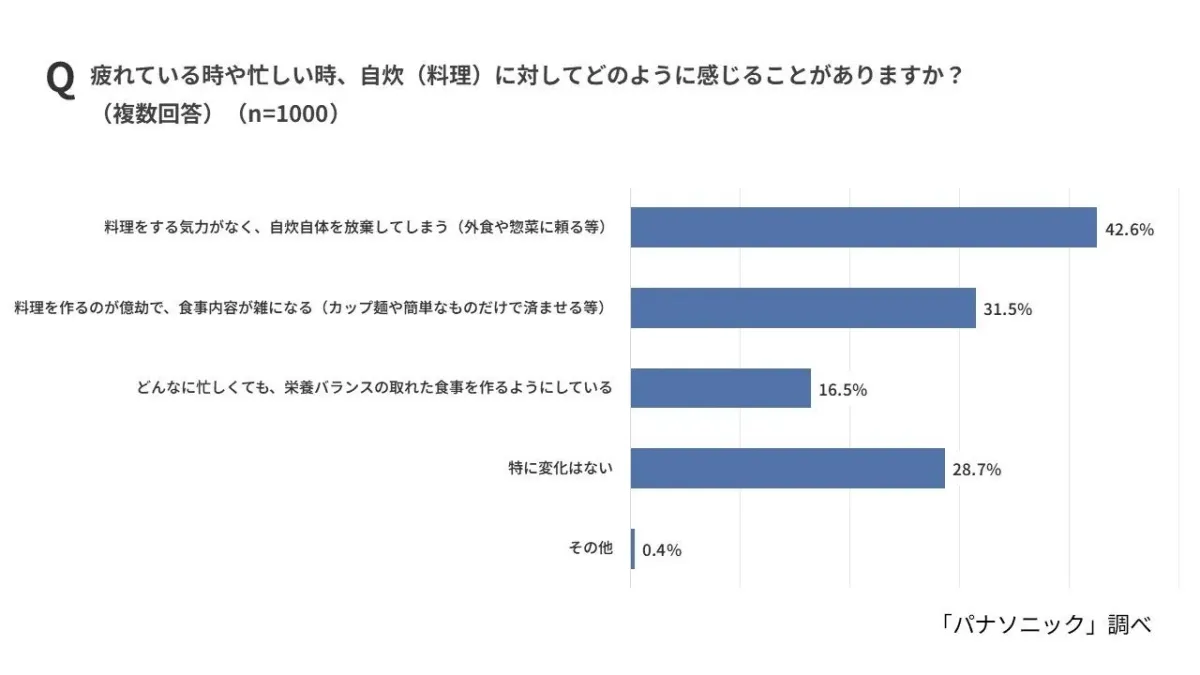 疲れている時や忙しい時、自炊(料理)に対してどのように感じることがありますか?