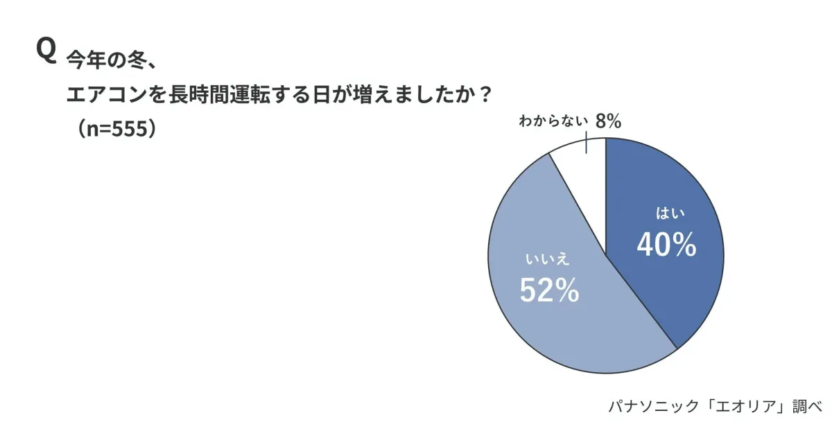 今年の冬、エアコンを長時間運転する日が増えましたか?