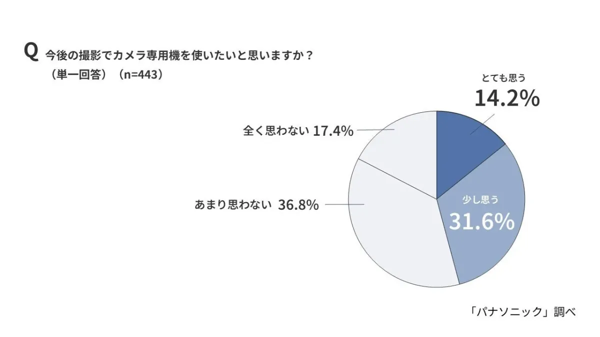 今後の撮影でカメラ専用機を使いたいと思いますか？