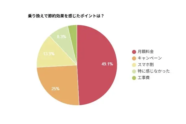 乗り換えて節約効果を感じたポイントを示す円グラフ