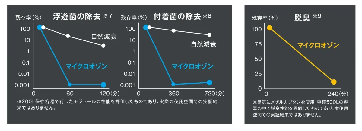 マイクロオゾンの浮遊菌除去、付着菌除去、および脱臭効果を示す3つのグラフ