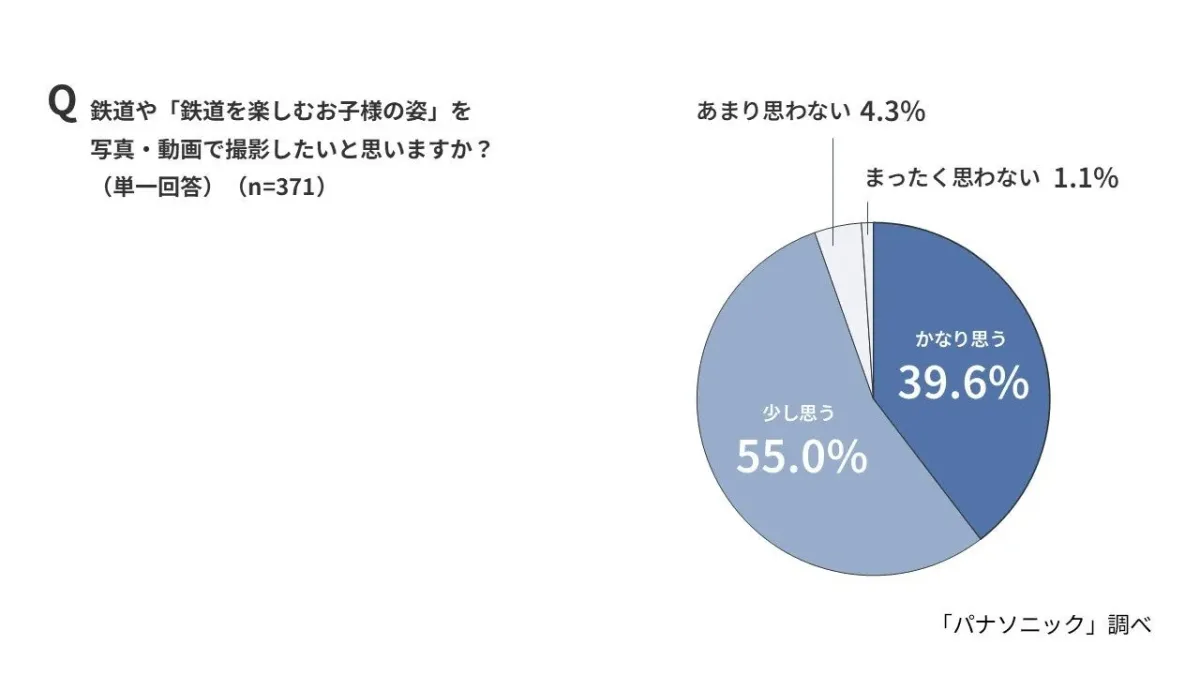 鉄道や「鉄道を楽しむお子様の姿」を写真・動画で撮影したいと思いますか？