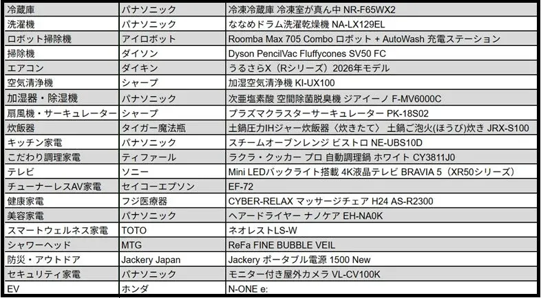 各部門賞の金賞受賞商品